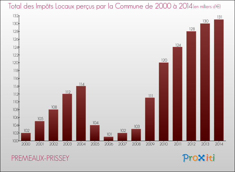 Evolution des Impôts Locaux pour la commune de PREMEAUX-PRISSEY de 2000 à 2014 Evolution des Impôts Locaux pour PREMEAUX-PRISSEY de 2000 à 2014