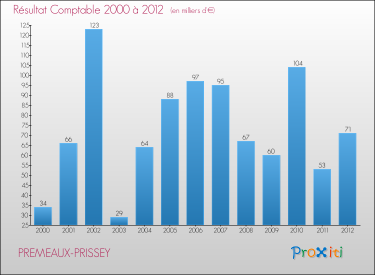 Evolution du résultat comptable pour la commune de PREMEAUX-PRISSEY de 2000 à 2012 Evolution du résultat comptable pour PREMEAUX-PRISSEY de 2000 à 2012