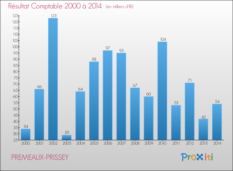Evolution du résultat comptable pour la commune de PREMEAUX-PRISSEY de 2000 à 2014 Evolution du résultat comptable pour PREMEAUX-PRISSEY de 2000 à 2014