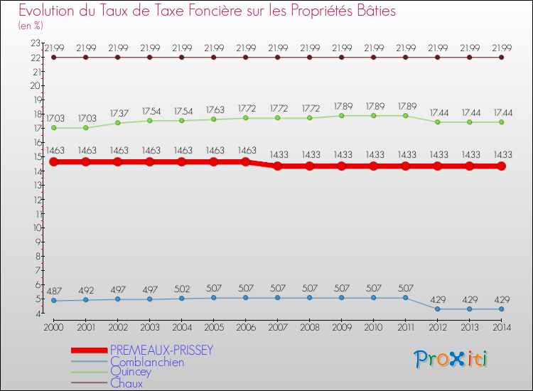 Evolution du taux de la taxe foncière sur le bati pour PREMEAUX-PRISSEY et les communes proches de 2000 à 2014 Comparaison des taux de taxe foncière sur le bati pour PREMEAUX-PRISSEY et les communes voisines de 2000 à 2014