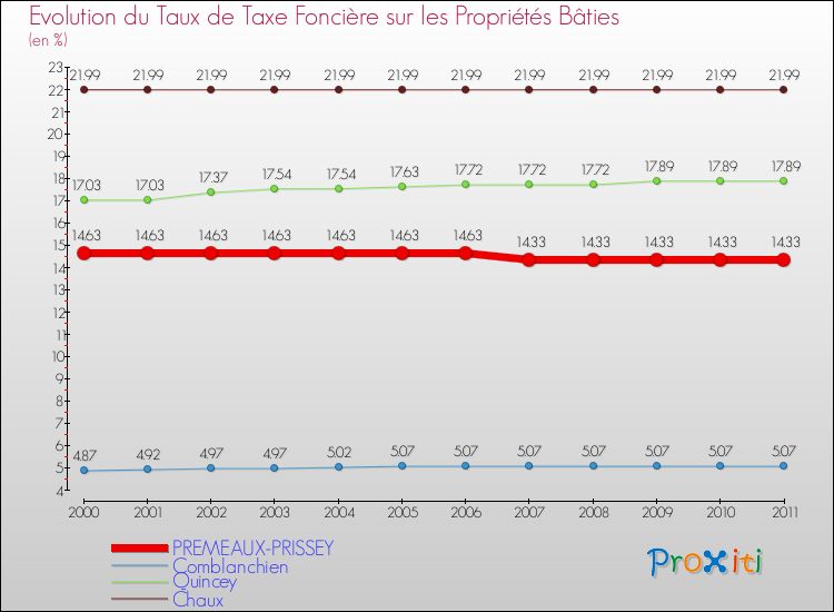 Evolution du taux de la taxe foncière sur le bati pour PREMEAUX-PRISSEY et les communes proches Comparaison des taux de taxe foncière sur le bati pour PREMEAUX-PRISSEY et les communes voisines
