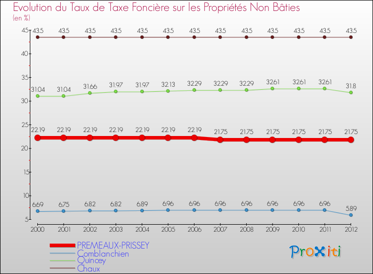Evolution du taux de la taxe foncière sur les immeubles et terrains non batis pour PREMEAUX-PRISSEY et les communes proches de 2000 à 2012 Comparaison des taux de la taxe foncière sur les immeubles et terrains non batis pour PREMEAUX-PRISSEY et les communes voisines de 2000 à 2012