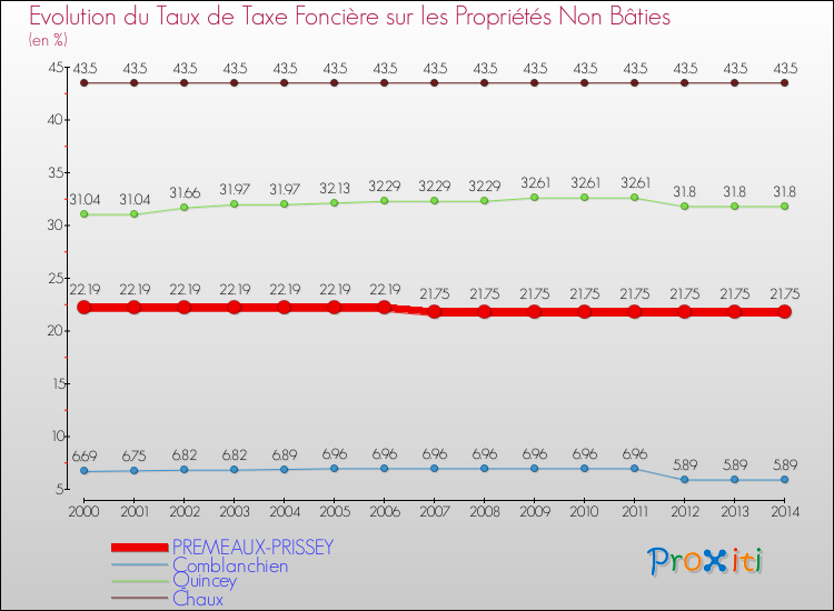Evolution du taux de la taxe foncière sur les immeubles et terrains non batis pour PREMEAUX-PRISSEY et les communes proches de 2000 à 2014 Comparaison des taux de la taxe foncière sur les immeubles et terrains non batis pour PREMEAUX-PRISSEY et les communes voisines de 2000 à 2014