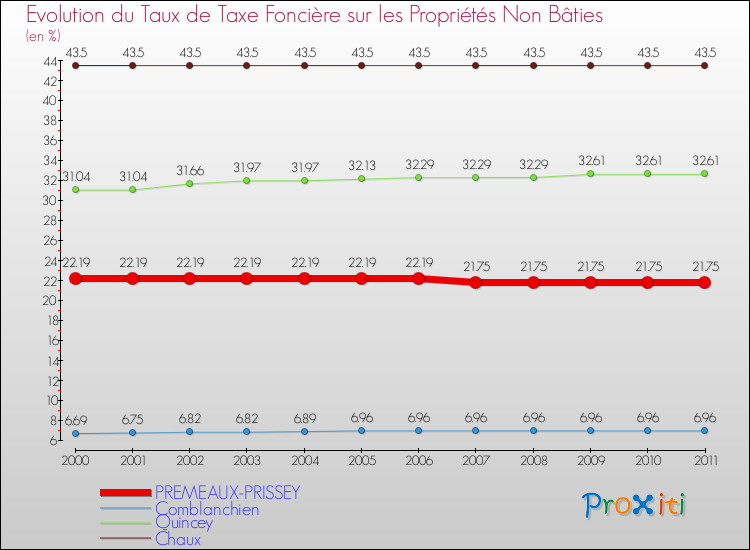 Evolution du taux de la taxe foncière sur les immeubles et terrains non batis pour PREMEAUX-PRISSEY et les communes proches Comparaison des taux de la taxe foncière sur les immeubles et terrains non batis pour PREMEAUX-PRISSEY et les communes voisines