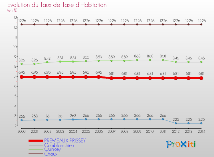 Evolution du taux de la taxe d'habitation pour PREMEAUX-PRISSEY et les communes proches de 2000 à 2014 Comparaison des taux de la taxe d'habitation pour PREMEAUX-PRISSEY et les communes voisines de 2000 à 2014