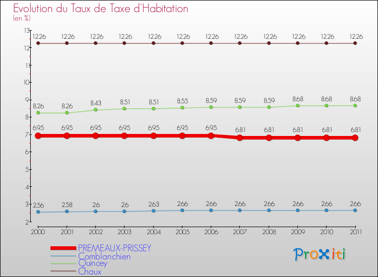 Evolution du taux de la taxe d'habitation pour PREMEAUX-PRISSEY et les communes proches Comparaison des taux de la taxe d'habitation pour PREMEAUX-PRISSEY et les communes voisines