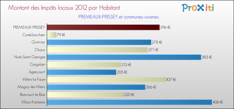 Montant des impôts locaux par Habitant pour PREMEAUX-PRISSEY et les communes proches Comparaison des impôts locaux par habitant pour PREMEAUX-PRISSEY et les communes voisines