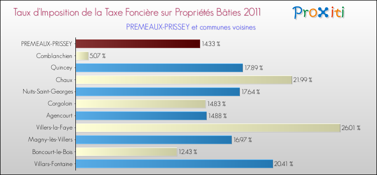 Taux d'imposition de la taxe foncière sur le bati 2011 pour PREMEAUX-PRISSEY et les communes proches Comparaison des taux d'imposition de la taxe foncière sur le bati 2011 pour PREMEAUX-PRISSEY et les communes voisines
