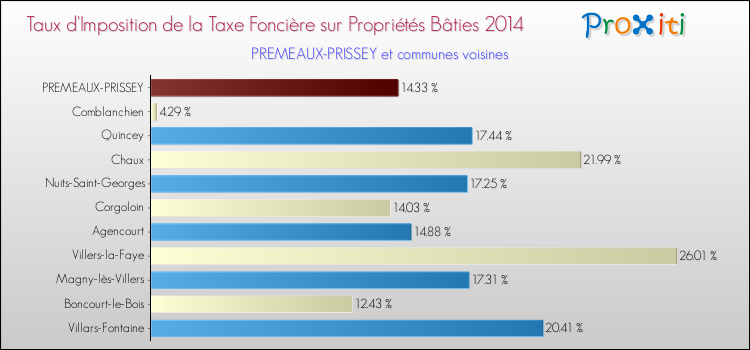 Taux d'imposition de la taxe foncière sur le bati 2014 pour PREMEAUX-PRISSEY et les communes proches Comparaison des taux d'imposition de la taxe foncière sur le bati 2014 pour PREMEAUX-PRISSEY et les communes voisines