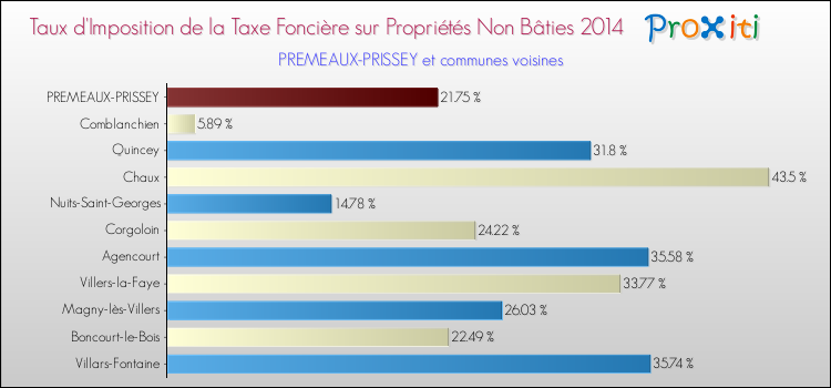 Taux d'imposition de la taxe foncière sur les immeubles et terrains non batis 2014 pour PREMEAUX-PRISSEY et les communes proches Comparaison des taux d'imposition de la taxe foncière sur les immeubles et terrains non batis 2014 pour PREMEAUX-PRISSEY et les communes voisines