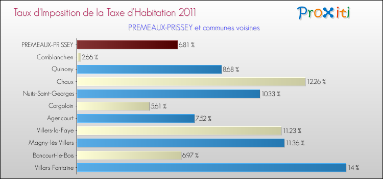 Taux d'imposition de la taxe d'habitation 2011 pour PREMEAUX-PRISSEY et les communes proches Comparaison des taux d'imposition de la taxe d'habitation 2011 pour PREMEAUX-PRISSEY et les communes voisines