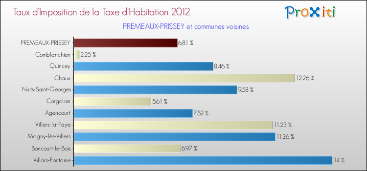 Taux d'imposition de la taxe d'habitation 2012 pour PREMEAUX-PRISSEY et les communes proches Comparaison des taux d'imposition de la taxe d'habitation 2012 pour PREMEAUX-PRISSEY et les communes voisines