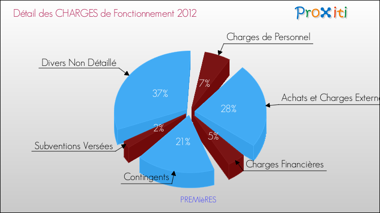 Décomposition des Charges de Fonctionnement 2012 de la commune de PREMIèRES Charges de Fonctionnement 2012 pour la commune de PREMIèRES