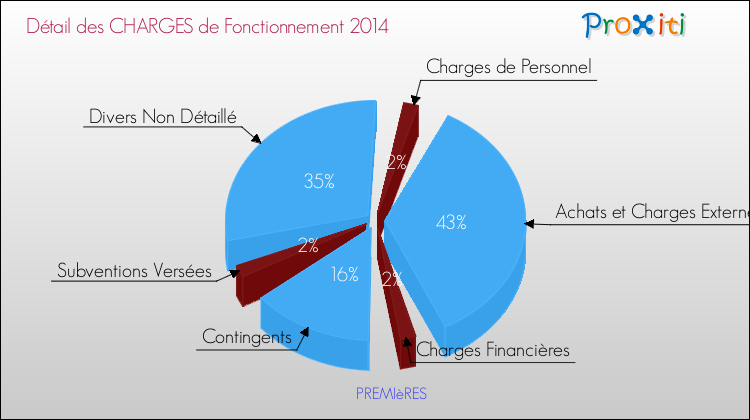 Décomposition des Charges de Fonctionnement 2014 de la commune de PREMIèRES Charges de Fonctionnement 2014 pour la commune de PREMIèRES