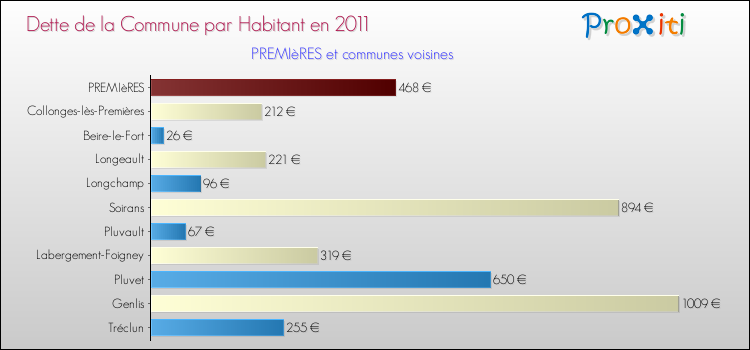 Dette par habitant de la commune en 2011 pour PREMIèRES et les communes proches Comparaison de la dette par habitant de la commune en 2011 pour PREMIèRES et les communes voisines