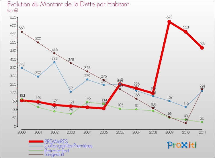 Evolution de la dette par habitant pour la commune de PREMIèRES et les communes proches Comparaison de la dette par habitant pour PREMIèRES et les communes voisines
