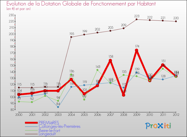 Evolution et montant de la dotation globale de fonctionnement par Habitant pour PREMIèRES et les communes proches Comparaison des dotations globales de fonctionnement par habitant pour PREMIèRES et les communes voisines