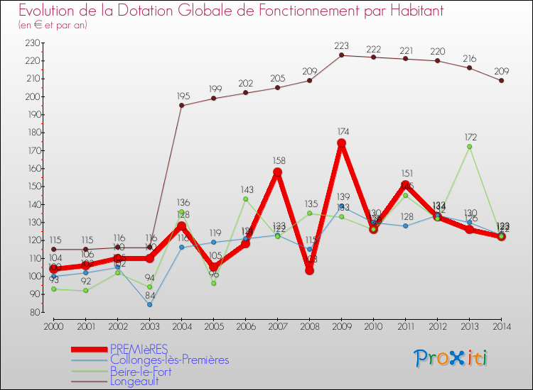 Evolution et montant de la dotation globale de fonctionnement par Habitant pour PREMIèRES et les communes proches de 2000 à 2014. Comparaison des dotations globales de fonctionnement par habitant pour PREMIèRES et les communes voisines de 2000 à 2014.
