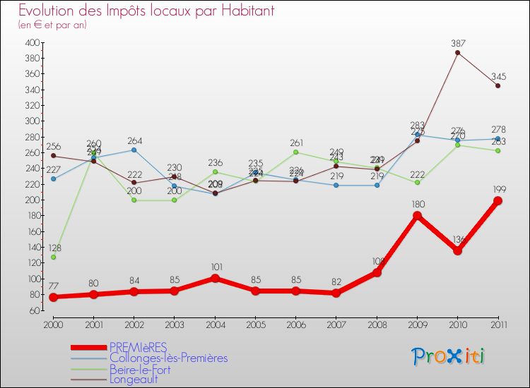 Evolution et montant des impôts locaux par Habitant pour PREMIèRES et les communes proches Comparaison des impôts locaux par habitant pour PREMIèRES et les communes voisines