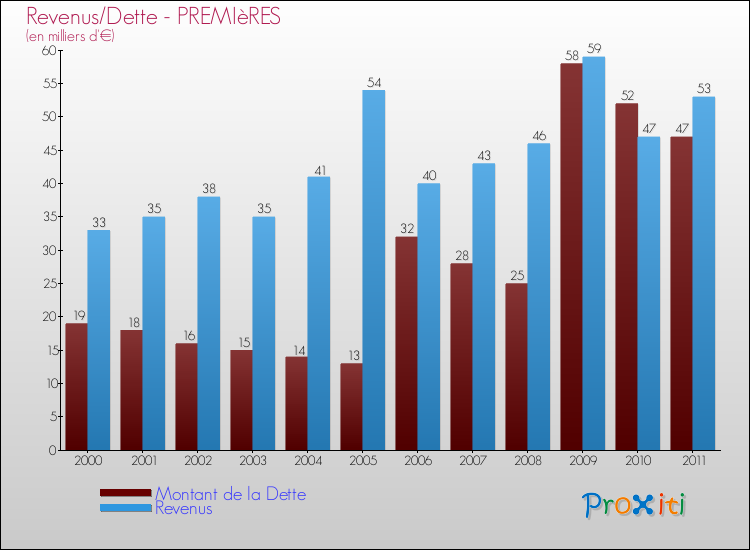 Evolution comparée de la dette et des revenus pour la commune de PREMIèRES de 2000 à 2011 Comparaison de la dette et des revenus pour PREMIèRES de 2000 à 2011