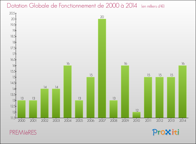Evolution du montant de la Dotation Globale de Fonctionnement pour la commune de PREMIèRES de 2000 à 2014 Evolution du montant de la Dotation Globale de Fonctionnement pour PREMIèRES de 2000 à 2014