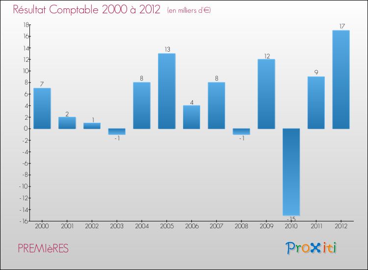 Evolution du résultat comptable pour la commune de PREMIèRES de 2000 à 2012 Evolution du résultat comptable pour PREMIèRES de 2000 à 2012