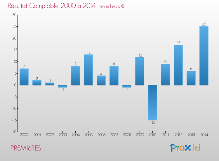 Evolution du résultat comptable pour la commune de PREMIèRES de 2000 à 2014 Evolution du résultat comptable pour PREMIèRES de 2000 à 2014