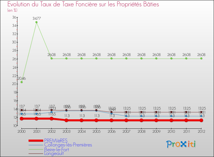 Evolution du taux de la taxe foncière sur le bati pour PREMIèRES et les communes proches de 2000 à 2012 Comparaison des taux de taxe foncière sur le bati pour PREMIèRES et les communes voisines de 2000 à 2012