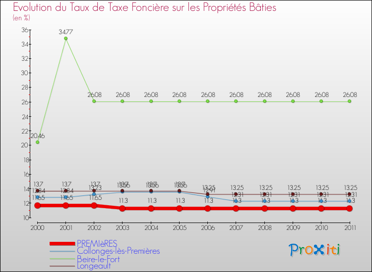 Evolution du taux de la taxe foncière sur le bati pour PREMIèRES et les communes proches Comparaison des taux de taxe foncière sur le bati pour PREMIèRES et les communes voisines