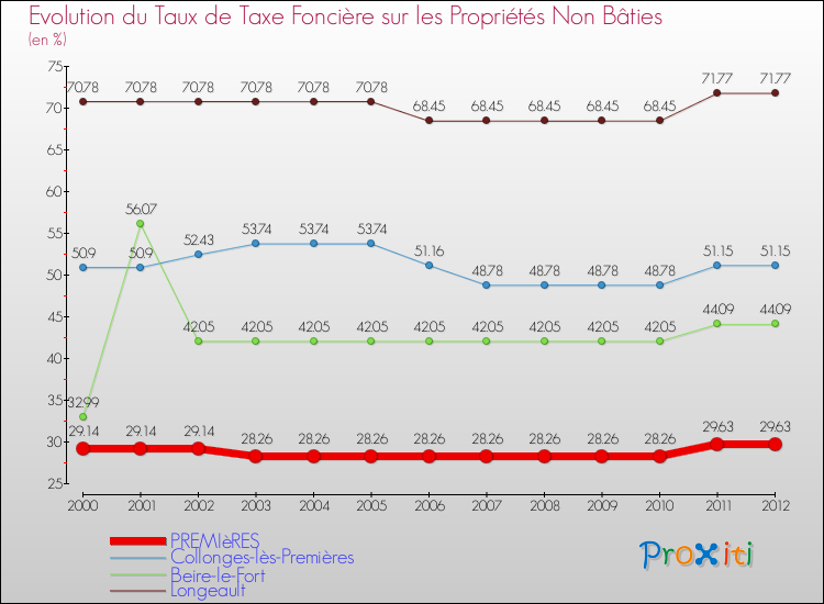 Evolution du taux de la taxe foncière sur les immeubles et terrains non batis pour PREMIèRES et les communes proches de 2000 à 2012 Comparaison des taux de la taxe foncière sur les immeubles et terrains non batis pour PREMIèRES et les communes voisines de 2000 à 2012