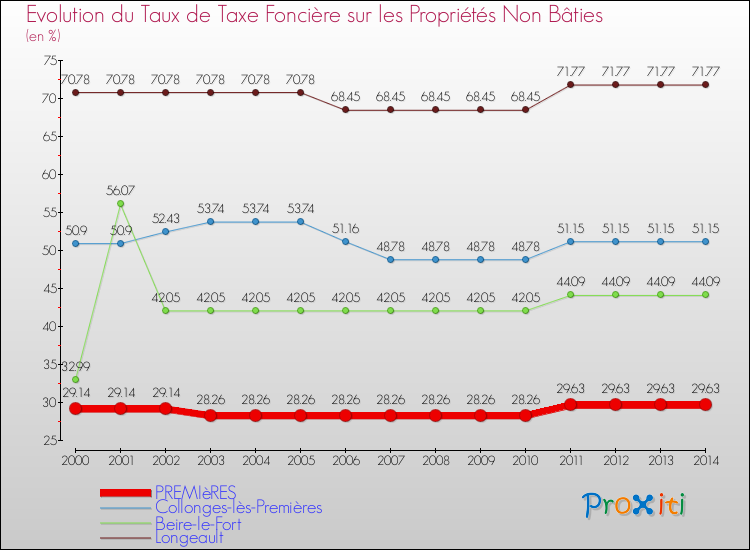 Evolution du taux de la taxe foncière sur les immeubles et terrains non batis pour PREMIèRES et les communes proches de 2000 à 2014 Comparaison des taux de la taxe foncière sur les immeubles et terrains non batis pour PREMIèRES et les communes voisines de 2000 à 2014