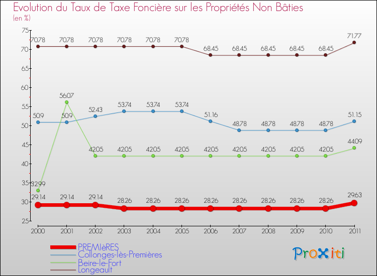 Evolution du taux de la taxe foncière sur les immeubles et terrains non batis pour PREMIèRES et les communes proches Comparaison des taux de la taxe foncière sur les immeubles et terrains non batis pour PREMIèRES et les communes voisines