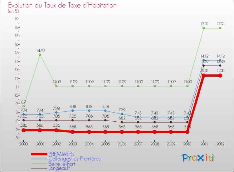 Evolution du taux de la taxe d'habitation pour PREMIèRES et les communes proches Comparaison des taux de la taxe d'habitation pour PREMIèRES et les communes voisines