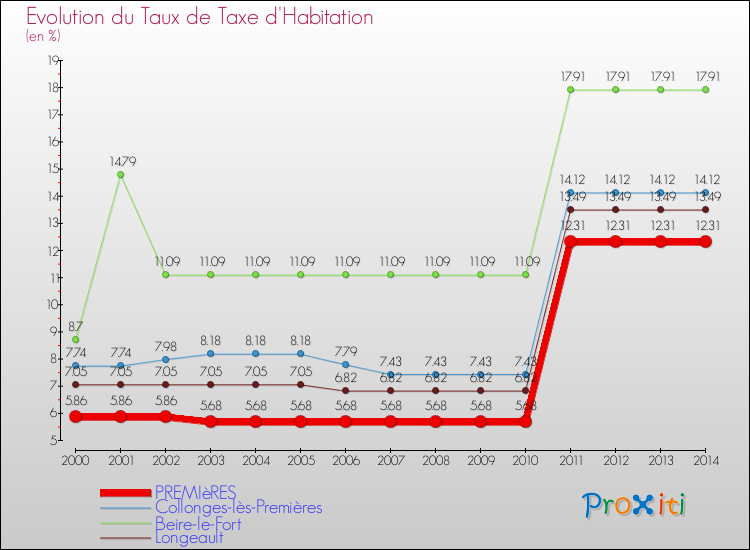 Evolution du taux de la taxe d'habitation pour PREMIèRES et les communes proches de 2000 à 2014 Comparaison des taux de la taxe d'habitation pour PREMIèRES et les communes voisines de 2000 à 2014