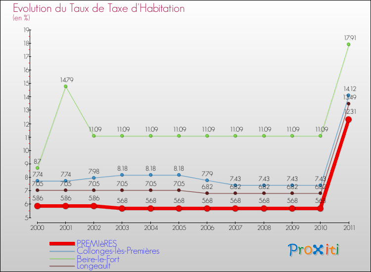 Evolution du taux de la taxe d'habitation pour PREMIèRES et les communes proches Comparaison des taux de la taxe d'habitation pour PREMIèRES et les communes voisines