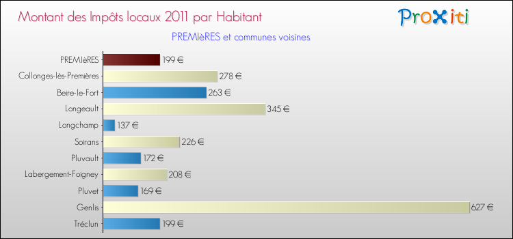 Montant des impôts locaux par Habitant pour PREMIèRES et les communes proches Comparaison des impôts locaux par habitant pour PREMIèRES et les communes voisines