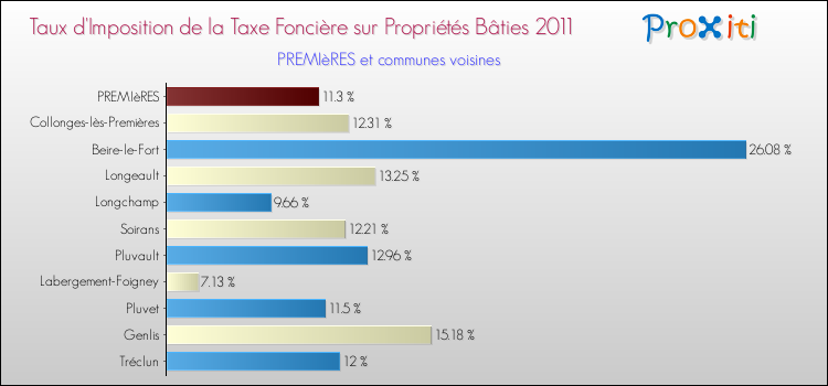 Taux d'imposition de la taxe foncière sur le bati 2011 pour PREMIèRES et les communes proches Comparaison des taux d'imposition de la taxe foncière sur le bati 2011 pour PREMIèRES et les communes voisines