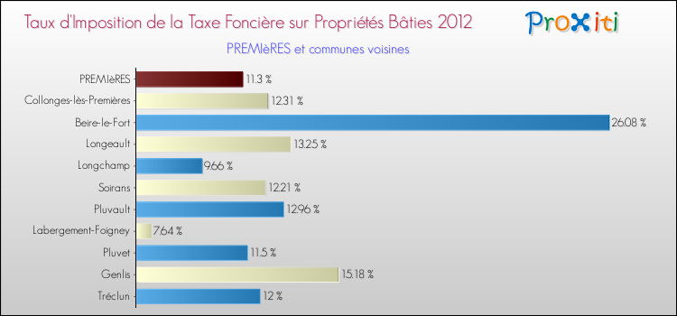 Taux d'imposition de la taxe foncière sur le bati 2012 pour PREMIèRES et les communes proches Comparaison des taux d'imposition de la taxe foncière sur le bati 2012 pour PREMIèRES et les communes voisines