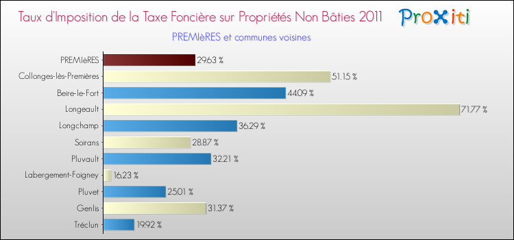 Taux d'imposition de la taxe foncière sur les immeubles et terrains non batis 2011 pour PREMIèRES et les communes proches Comparaison des taux d'imposition de la taxe foncière sur les immeubles et terrains non batis 2011 pour PREMIèRES et les communes voisines