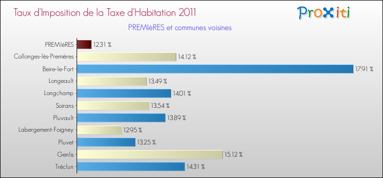 Taux d'imposition de la taxe d'habitation 2011 pour PREMIèRES et les communes proches Comparaison des taux d'imposition de la taxe d'habitation 2011 pour PREMIèRES et les communes voisines