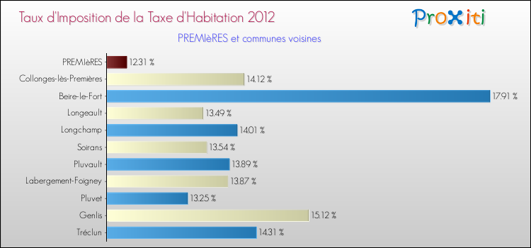 Taux d'imposition de la taxe d'habitation 2012 pour PREMIèRES et les communes proches Comparaison des taux d'imposition de la taxe d'habitation 2012 pour PREMIèRES et les communes voisines