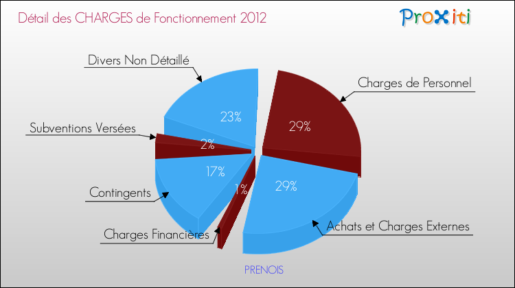 Décomposition des Charges de Fonctionnement 2012 de la commune de PRENOIS Charges de Fonctionnement 2012 pour la commune de PRENOIS