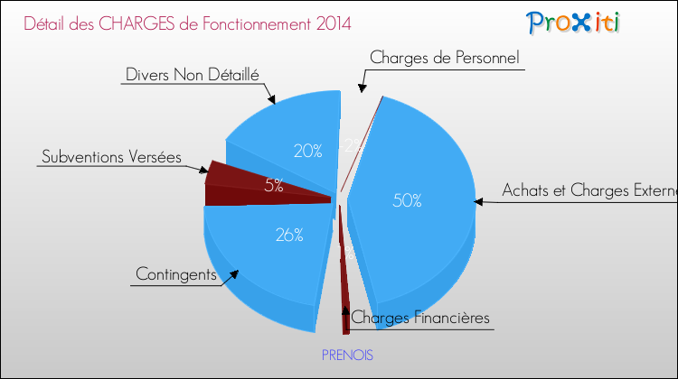 Décomposition des Charges de Fonctionnement 2014 de la commune de PRENOIS Charges de Fonctionnement 2014 pour la commune de PRENOIS