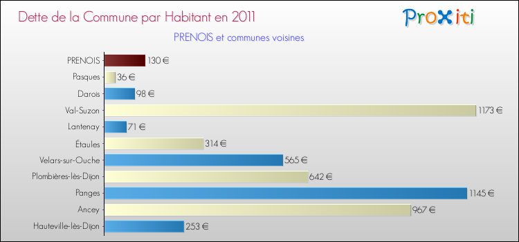 Dette par habitant de la commune en 2011 pour PRENOIS et les communes proches Comparaison de la dette par habitant de la commune en 2011 pour PRENOIS et les communes voisines