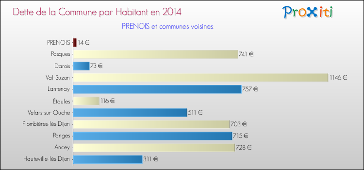 Dette par habitant de la commune en 2014 pour PRENOIS et les communes proches Comparaison de la dette par habitant de la commune en 2014 pour PRENOIS et les communes voisines
