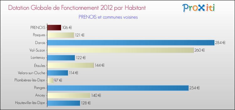 Montant des dotations globales de fonctionnement DGF par Habitant pour PRENOIS et les communes proches Comparaison des des dotations globales de fonctionnement DGF par habitant pour PRENOIS et les communes voisines