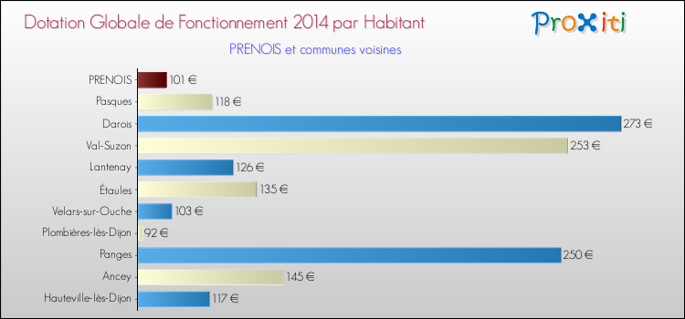 Montant des dotations globales de fonctionnement DGF par Habitant pour PRENOIS et les communes proches en 2014. Comparaison des des dotations globales de fonctionnement DGF par habitant pour PRENOIS et les communes voisines en 2014.