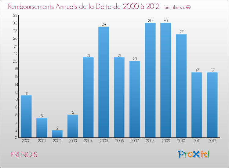 Evolution de l'annuité de la dette pour la commune de PRENOIS de 2000 à 2012 Annuités de la dette pour PRENOIS de 2000 à 2012