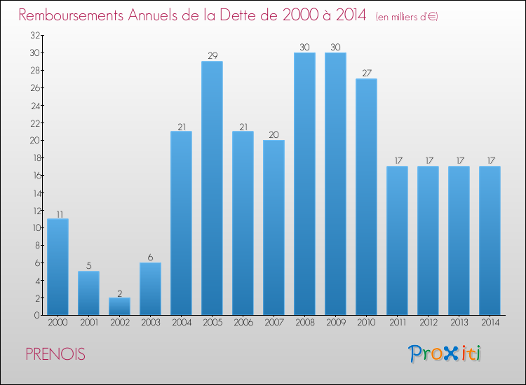 Evolution de l'annuité de la dette pour la commune de PRENOIS de 2000 à 2014 Annuités de la dette pour PRENOIS de 2000 à 2014