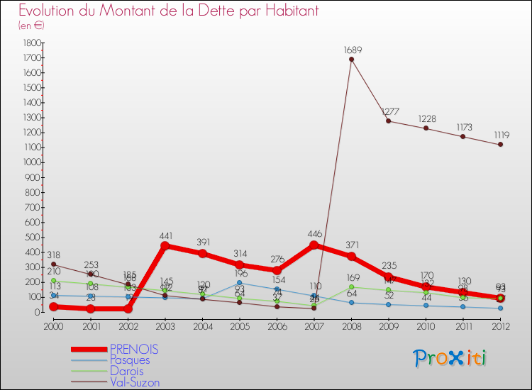 Evolution de la dette par habitant pour la commune de PRENOIS et les communes proches de 2000 à 2012 Comparaison de la dette par habitant pour PRENOIS et les communes voisines de 2000 à 2012